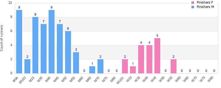 Age group distribution