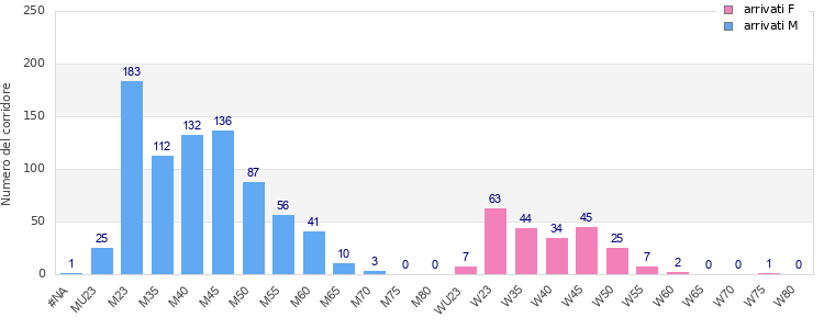 Age group distribution