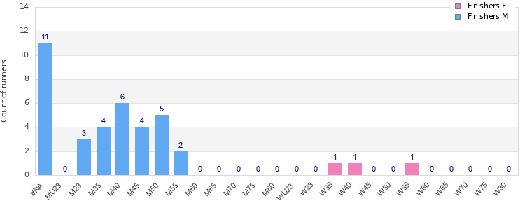 Age group distribution