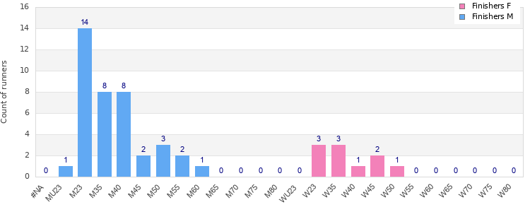 Age group distribution