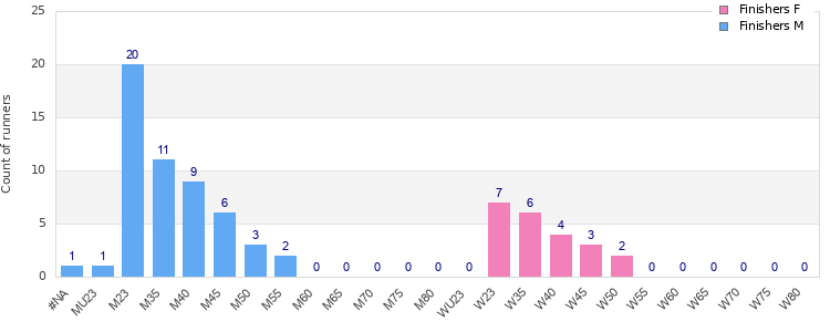 Age group distribution