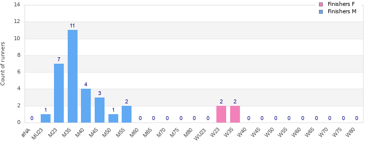 Age group distribution
