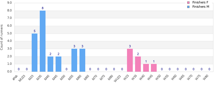 Age group distribution