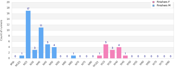 Age group distribution