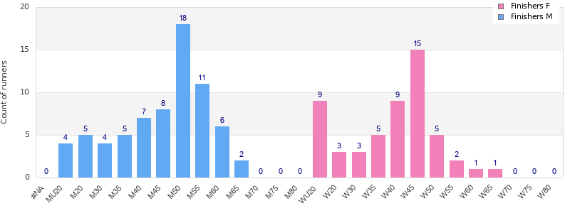 Age group distribution