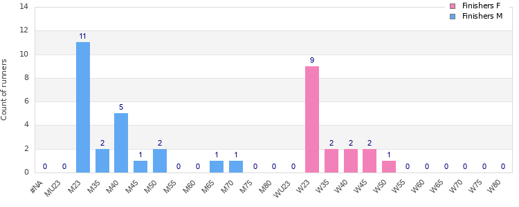 Age group distribution
