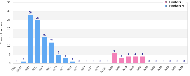 Age group distribution