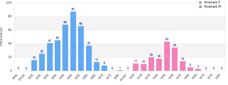 Age group distribution