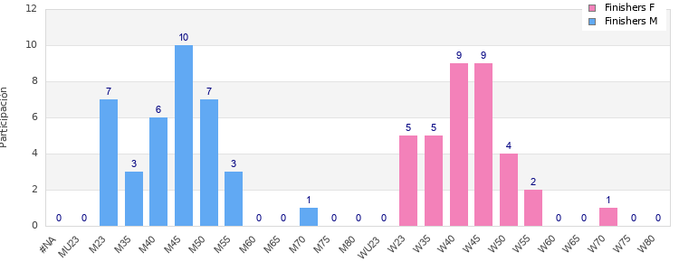 Age group distribution
