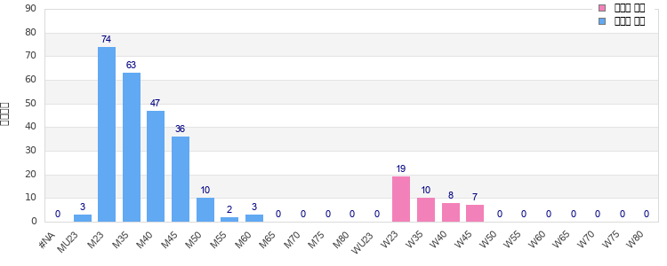 Age group distribution