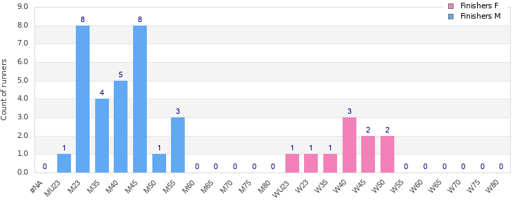 Age group distribution