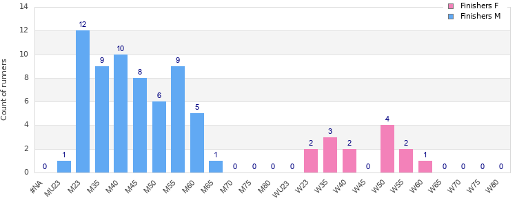Age group distribution