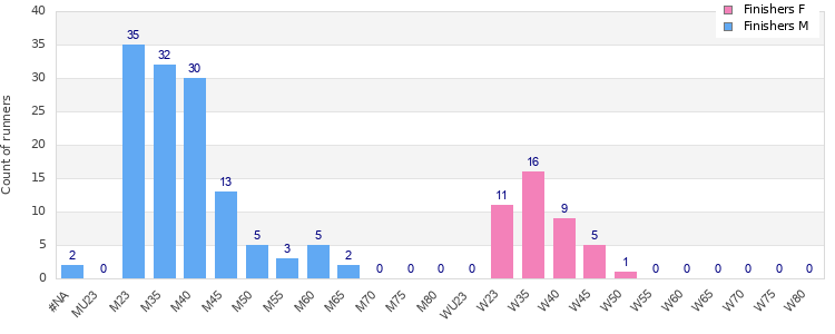 Age group distribution