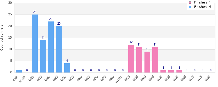 Age group distribution