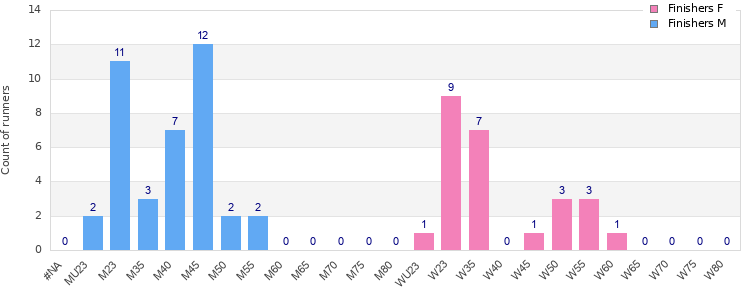 Age group distribution
