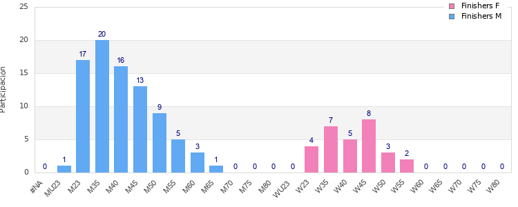 Age group distribution