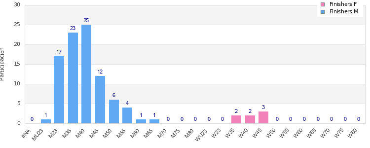 Age group distribution