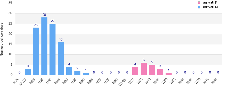 Age group distribution
