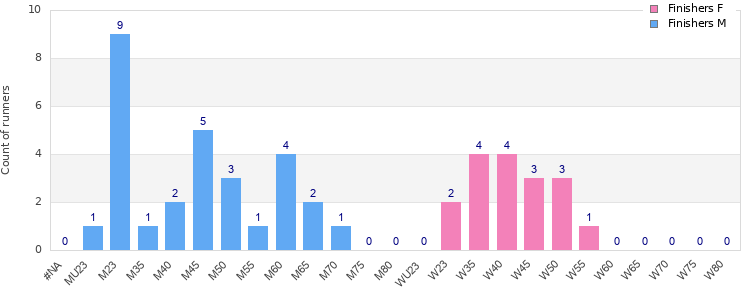 Age group distribution