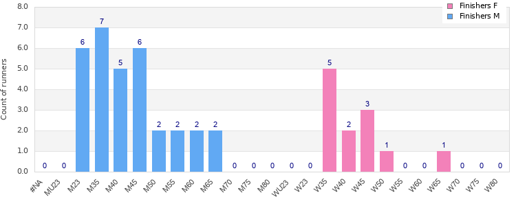 Age group distribution