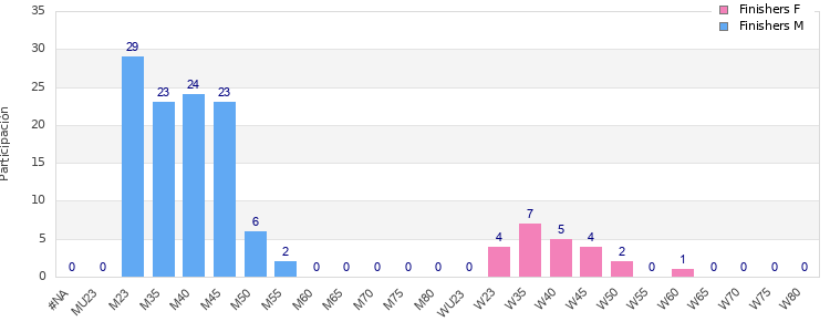 Age group distribution