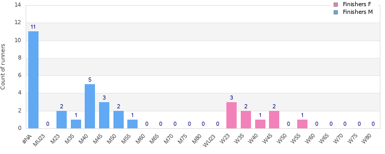 Age group distribution