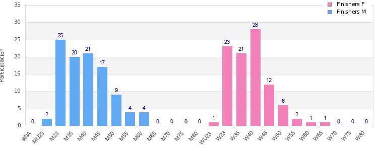 Age group distribution