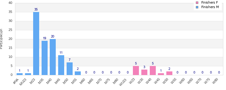 Age group distribution