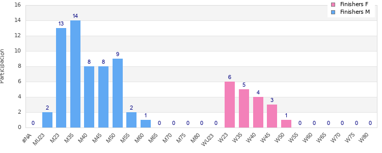 Age group distribution