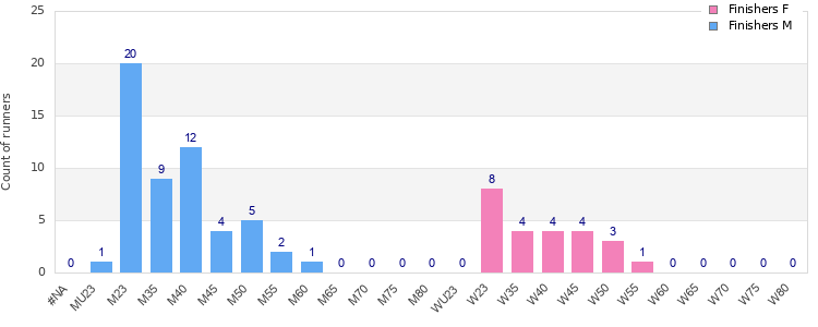 Age group distribution