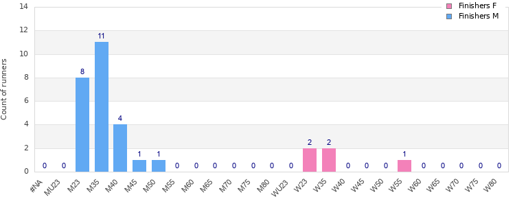 Age group distribution