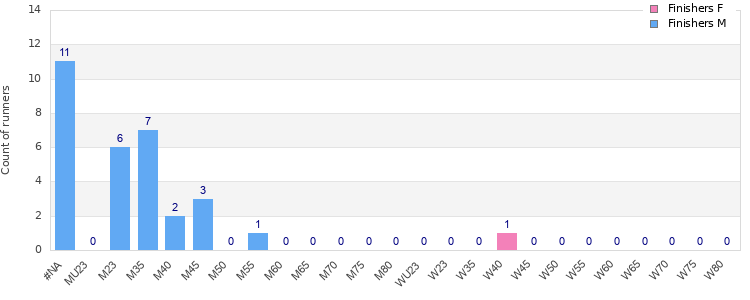 Age group distribution