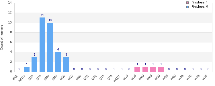 Age group distribution