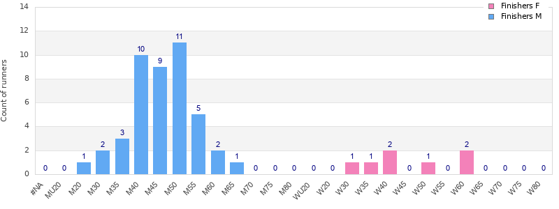 Age group distribution