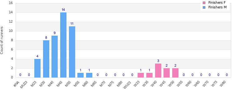 Age group distribution