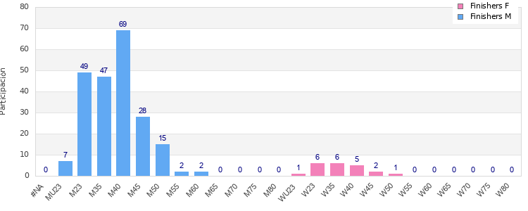 Age group distribution