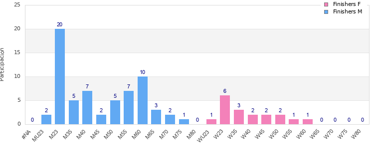 Age group distribution
