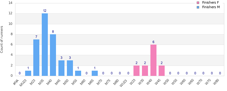 Age group distribution