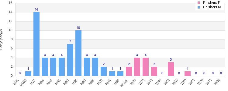 Age group distribution