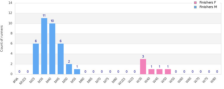 Age group distribution