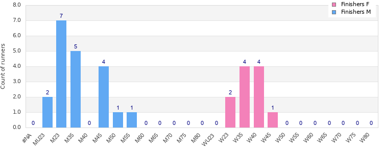 Age group distribution