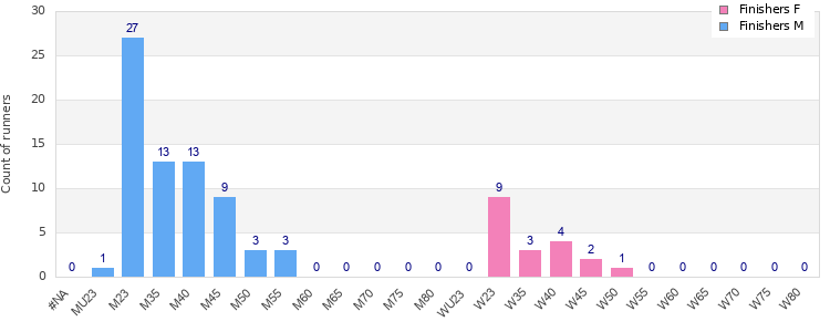 Age group distribution
