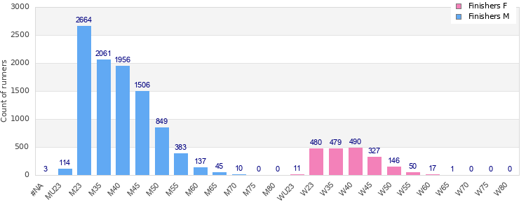 Age group distribution