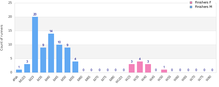 Age group distribution