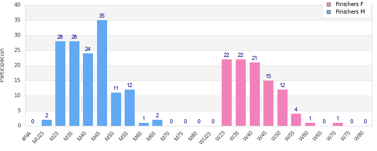 Age group distribution
