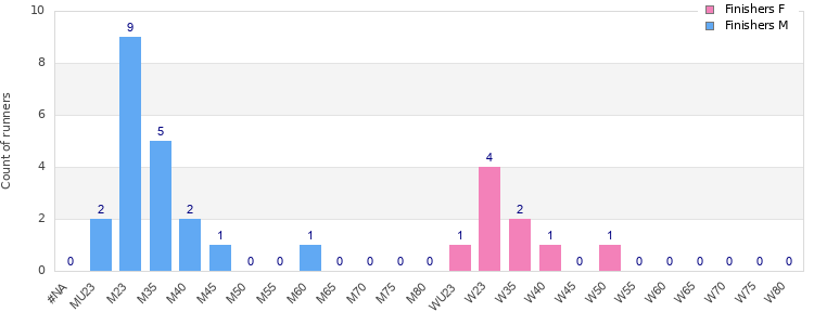 Age group distribution