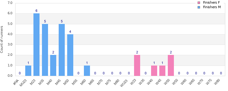 Age group distribution