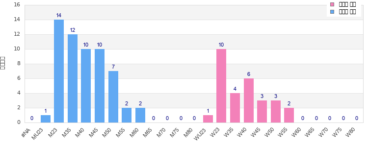 Age group distribution