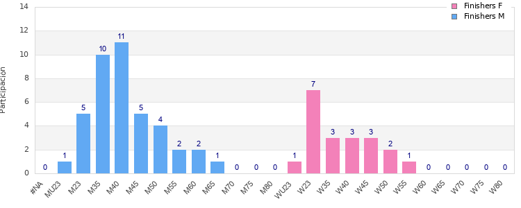Age group distribution