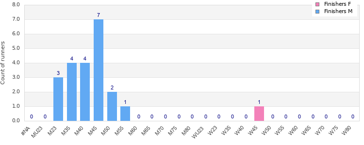 Age group distribution